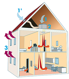 Schéma de ventilation dans une maison